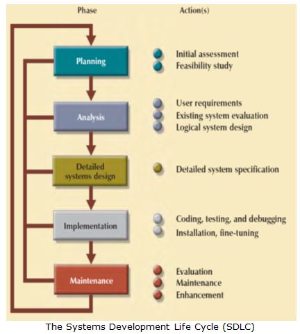 Systems development life cycle